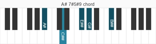 Piano voicing of chord A# 7#5#9